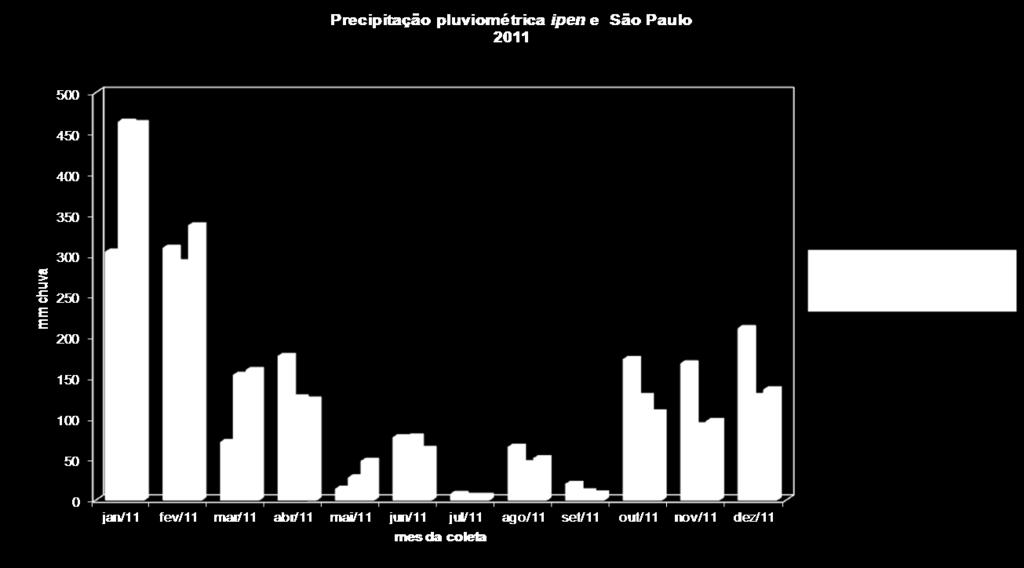 pluviômetros do PMRA do ipen em 2011. Fig.