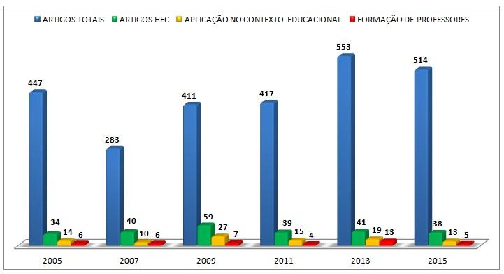 Gráfico 1: Dados comparativos dos SNEFs Outra análise a partir da observação dos dados aponta que, dos 251 trabalhos publicados que apresentam relatos do uso desta abordagem, 98 discutem a aplicação