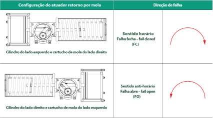 ACESSÓRIOS Os atuadores pneumáticos Scotch Yoke da série MSY estão disponíveis com acessórios adicionais (acionamento manual e paradas de deslocamento) para atender a alguns requisitos especiais,