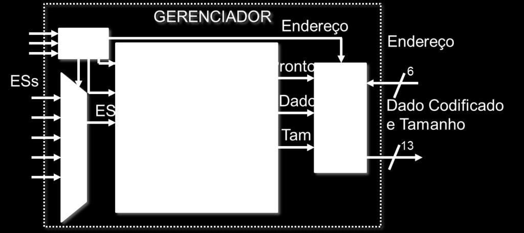 Assim, de uma primeira arquitetura que codificava um elemento sintático em três ciclos após o disparo do codificador, chegou-se a uma arquitetura que codifica em dois ciclos de relógio após a