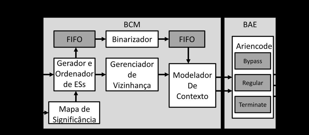 48 Figura 5.5: Diagrama em blocos da arquitetura do CABAC Na binarização os ESs são convertidos em códigos binários.