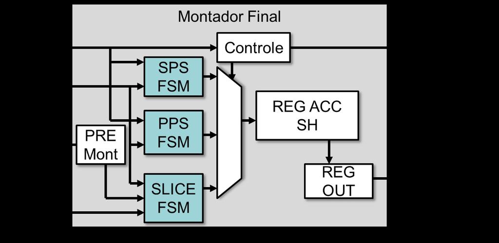 50 5.6 Montador Final O Montador Final tem como função concatenar em ordem todos os elementos sintáticos já processados pelos codificadores de entropia em uma única sequência de bits.
