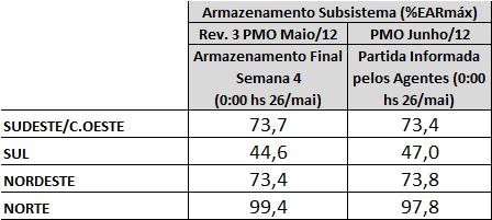 3 PMO Maio/12 e no PMO Junho/12 A primeira coluna da tabela acima corresponde ao armazenamento previsto na Revisão 3 do PMO de Maio, para a : h do dia 2/5.