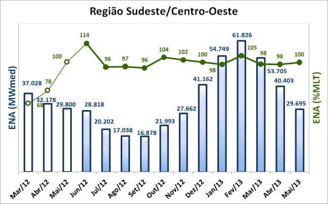 Não obstante, foi inserida uma restrição de armazenamento mínimo da Região Sul de 35% do EARmáx, de forma a não permitir o acentuado deplecionamento do referido