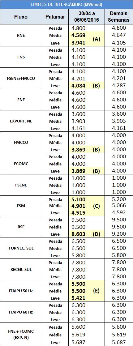 Tabela 10 - Limites de intercâmbio de energia considerados no PMO maio/2016 4.