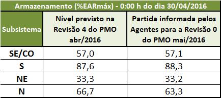 EAR (%EARmax) Sumário Executivo do Programa Mensal de Operação 4.6.