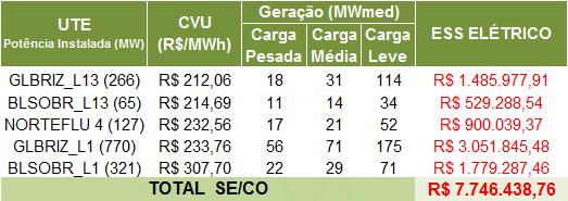 ESTIMATIVA DE ENCARGOS OPERATIVOS Segue a expectativa de custo de despacho térmico por restrição elétrica para a semana operativa de 30/04/2016 a 06/05/2016.