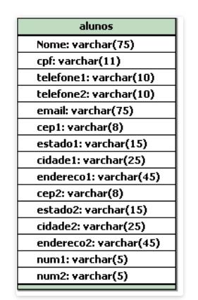 1ª Forma Normal Eliminar tabelas aninhadas, ou seja, quando campos (colunas) em uma tabela são formados por várias outras colunas.