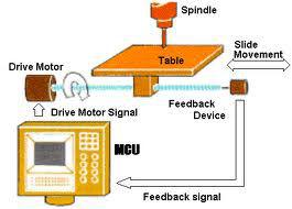 1 Esquema de uma máquina CNC típica e exemplo de máquina A utilização de máquinas CNC permite a produção de peças complexas com grande precisão, especialmente quando associado a programas de CAD/CAM.