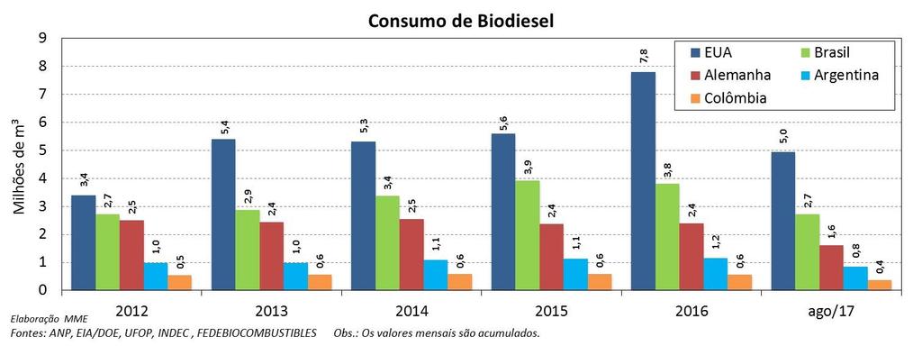 O teor de biodiesel fora das especificações representou 49,0 % do total de não conformidades