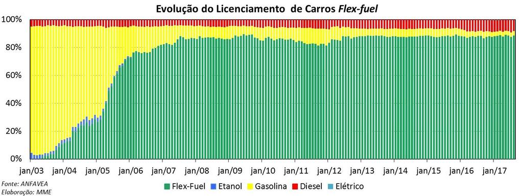 Etanol: Frota Flex-Fuel O número de licenciamentos de veículos leves, em