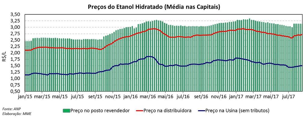 O acompanhamento dos preços semanais realizado pela ESALQ refere-se aos preços praticados no