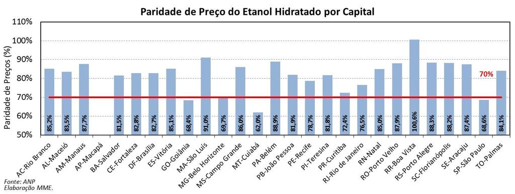 70% (valor que, do ponto de vista econômico, torna o consumo de hidratado mais vantajoso em relação