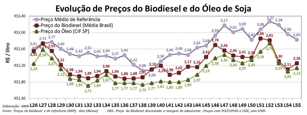 Evolução dos Leilões de Biodiesel 26º ao 55º Os leilões de biodiesel realizados com o modelo detalhado pelas Portarias MME nº 276, de 2012 (26º Leilão de Biodiesel), e nº 476, de 2012 (27º Leilão de