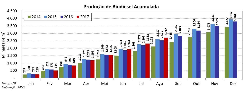 BIODIESEL Biodiesel: Produção Acumulada e Mensal Dados divulgados pela ANP mostram que a produção de biodiesel, em agosto de 2017, foi de 400 mil m³.
