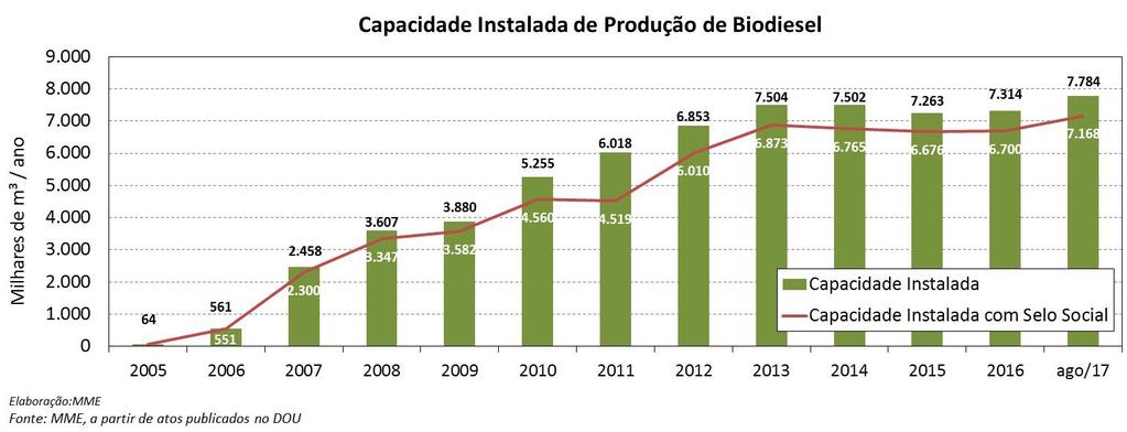 capacidade média instalada de 162 mil m³/ano (450 m³/dia).