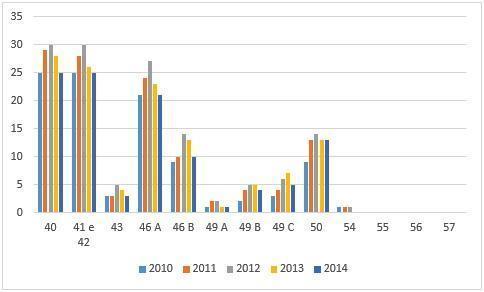 Gráfico : itens do CPC 9 divulgados durante os anos analisados Fonte: Elaborado pelos autores. O Gráfico acima ilustra a situação das tabelas de maneira mais visual.