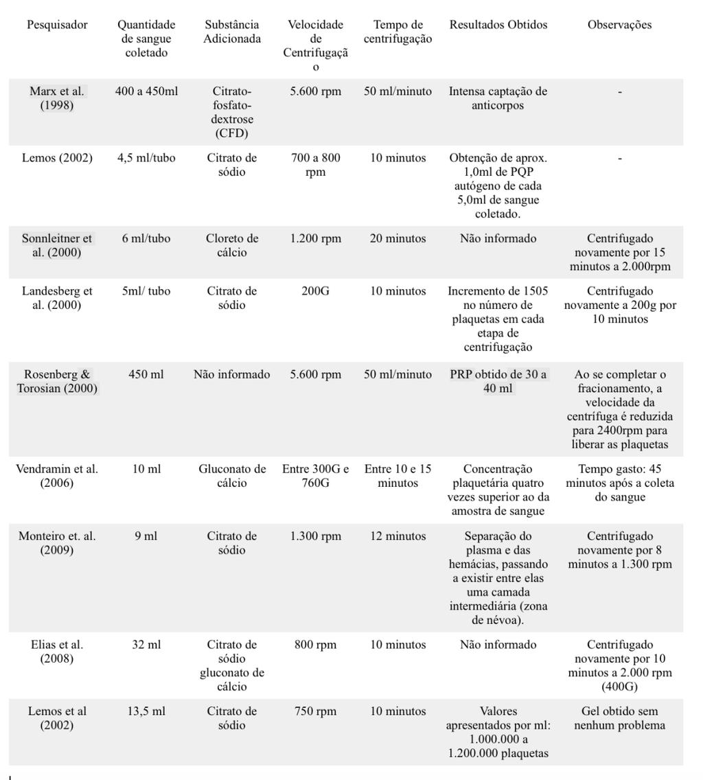 Tabela 1: Resumo processos de obtenção do PRP segundo alguns autores. (Elaborada pelo autor) Outro fator que depõe contra o cprp foi descrito em 2003 por Lacoste et al.