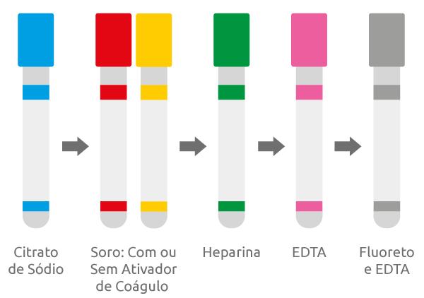 uso de coleta à vácuo para que, em uma única punção, haja uma coleta múltipla e para que haja melhor conforto do paciente.