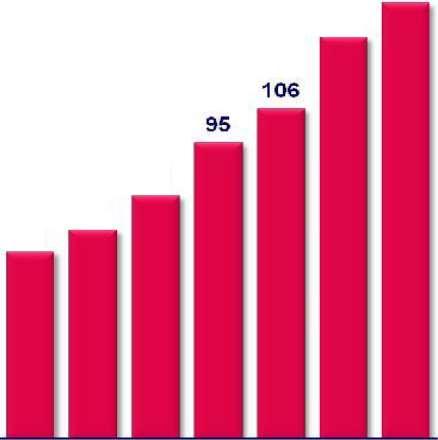 OS NÚMEROS DA RESSINCRONIZAÇÃO CARDÍACA Units per m i l l i o n inhabitants /year