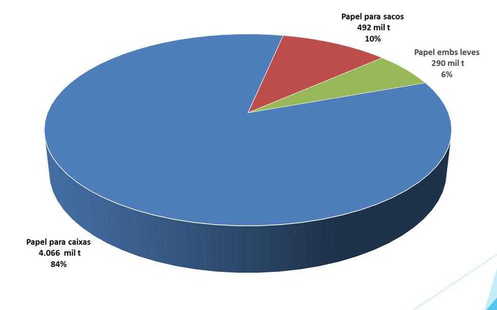 Consumo aparente de papel de embalagem e coleta de aparas.