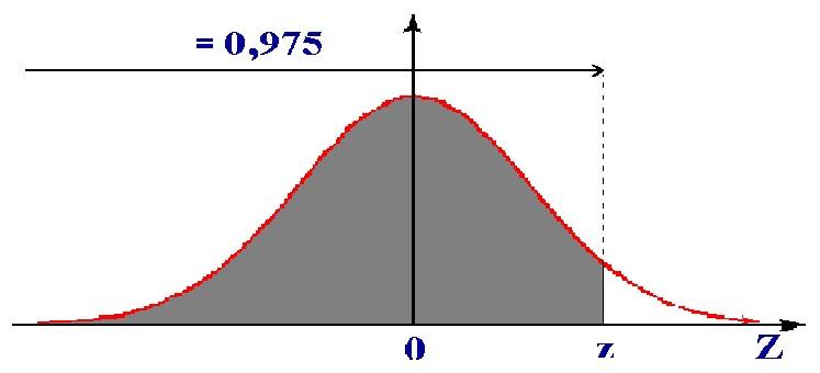 a) Como encontrar o valor z na distribuição N(0, 1) tal que