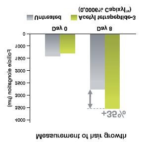 Avaliação quantitativa de colágeno VII Medida do crescimento do cabelo Acetil tetrapeptideo-3 proporciona um efeito reparador na junção dermo-epidérmica, melhorando a ancoragem do fio.