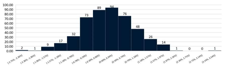 63 Características Gerais Histograma de Retornos diários (%) desde início estratégia BI ² Aplicação Mínima R$ 5,000.00 Movimentação mínima R$ 1,000.00 Saldo Mínimo R$ 1,000.