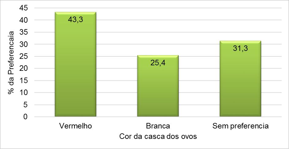 Figura 1 Porcentagem da preferência na cor da casca dos ovos Esta preferência segundo os entrevistados esta ligada apenas ao quesito apreciação (61,6%), onde o quesito nutricional (27,1%) fica em