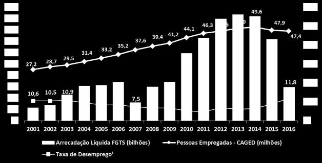 Fonte: IBGE, CAGED e FGTS Mai/16 Obs: Em 2007 os saques por aposentadoria