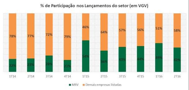 Diferencial de Mercado Líderança de Mercado no Brasil Lançamentos elegíveis ao MCMV Valores
