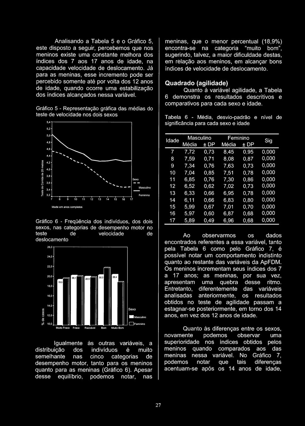 Gráfico 5 - Representação gráfica das médias do teste de velocidade nos dois sexos idade em anos completos 10 11 12 13 14 15 16 17 Feminino Gráfico 6 - Freqüência dos indivíduos, dos dois sexos, nas