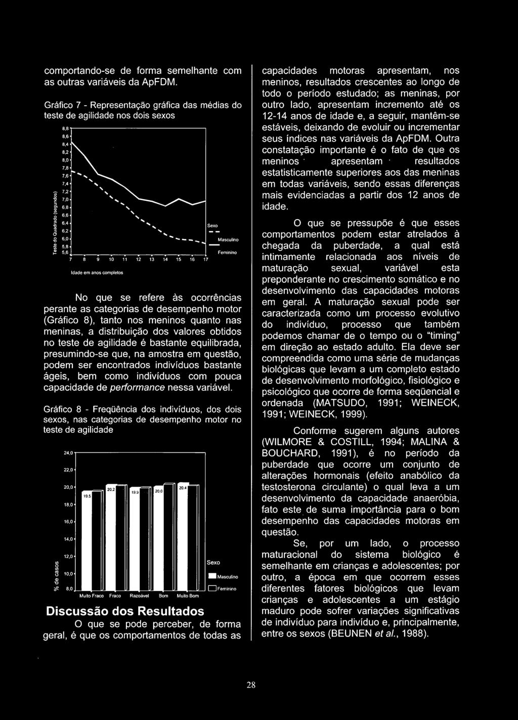 desempenho motor (Gráfico 8), tanto nos meninos quanto nas meninas, a distribuição dos valores obtidos no teste de agilidade é bastante equilibrada, presumindo-se que, na amostra em questão, podem