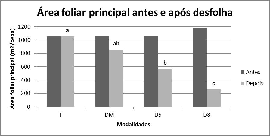 FIGURA 11 - VALORES MÉDIOS DE ÁREA FOLIAR PRINCIPAL, REGISTADOS ANTES E DEPOIS DA APLICAÇÃO DAS MODALIDADES DE DESFOLHA.