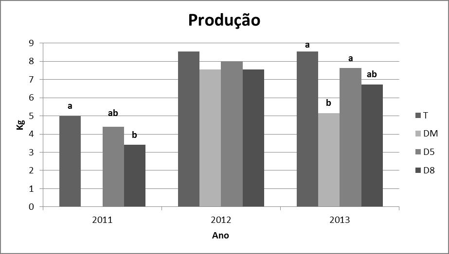 No entanto, e não havendo diferenças significativas entre as médias das modalidades, aquela que mais se destaca no conjunto dos três anos é a D5 que em 2011 e 2012 consegue obter a maior percentagem