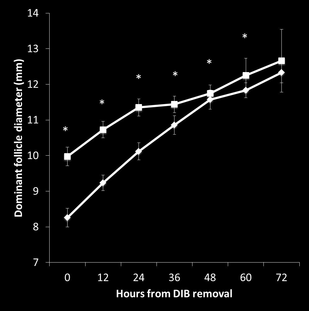 7-Day Conventional J-Synch Treatment, P < 0.