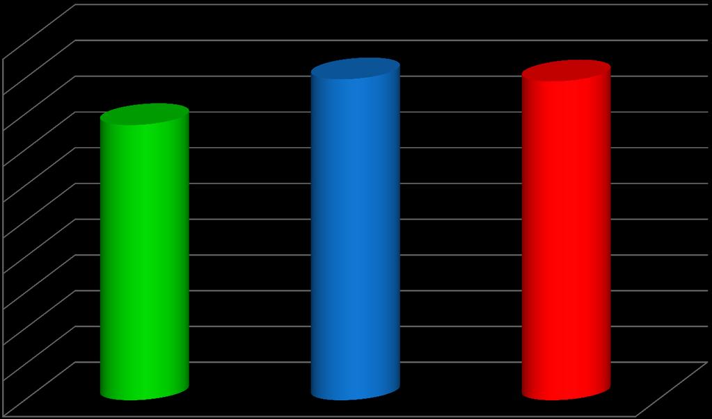 Pregnancy Rates 562 Holstein Heifers