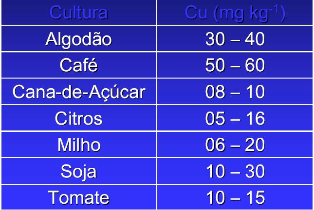 TEORES DE COBRE CONSIDERADOS ADEQUADOS