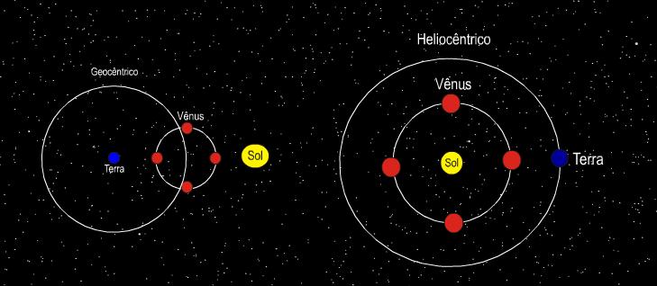 heliocêntrico, 29 42 sistema no qual o Sol ocupa o centro do Sistema Solar, foi definitivamente