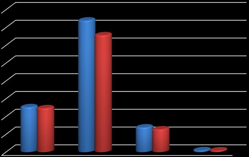 15 2016 2.3.2. Despesa de Capital As despesas de capital registaram um decréscimo de 23,56%, que como já referido anteriormente, diz respeito ao investimento necessário nos bens do património