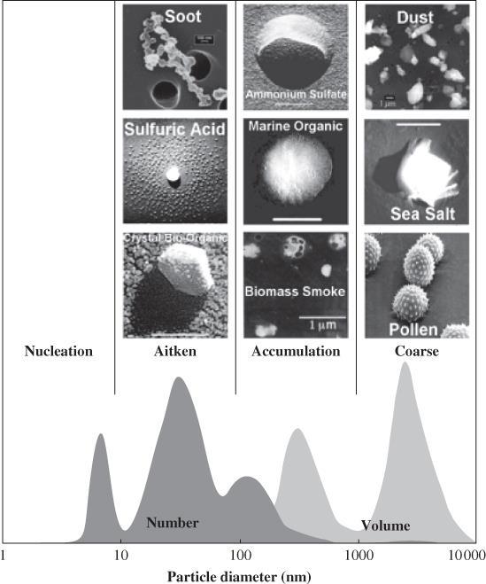 Aerossóis Atmosféricos Partículas sólidas ou líquidas suspensas em um meio gasoso (SEINFELD & PANDIS, 2006); Influenciam nos ciclos biogeoquímicos, visibilidade, saúde, clima, dentre outros (BOUCHER