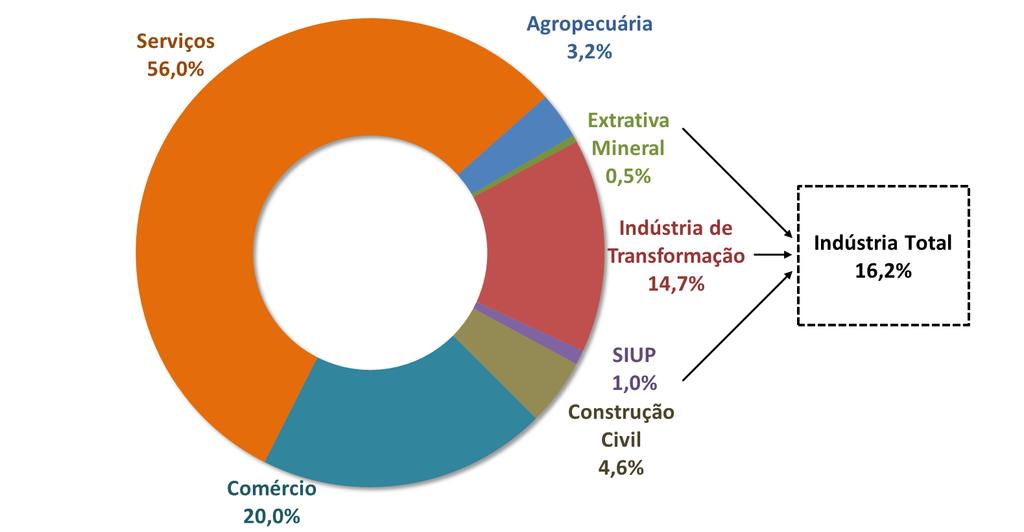 2.2. Empregos Formais De acordo com a RAIS-MTE, em 2016, a indústria de transformação brasileira era responsável por 6,8 milhões de empregos formais, o que equivale a 14,7% 3 do emprego formal em
