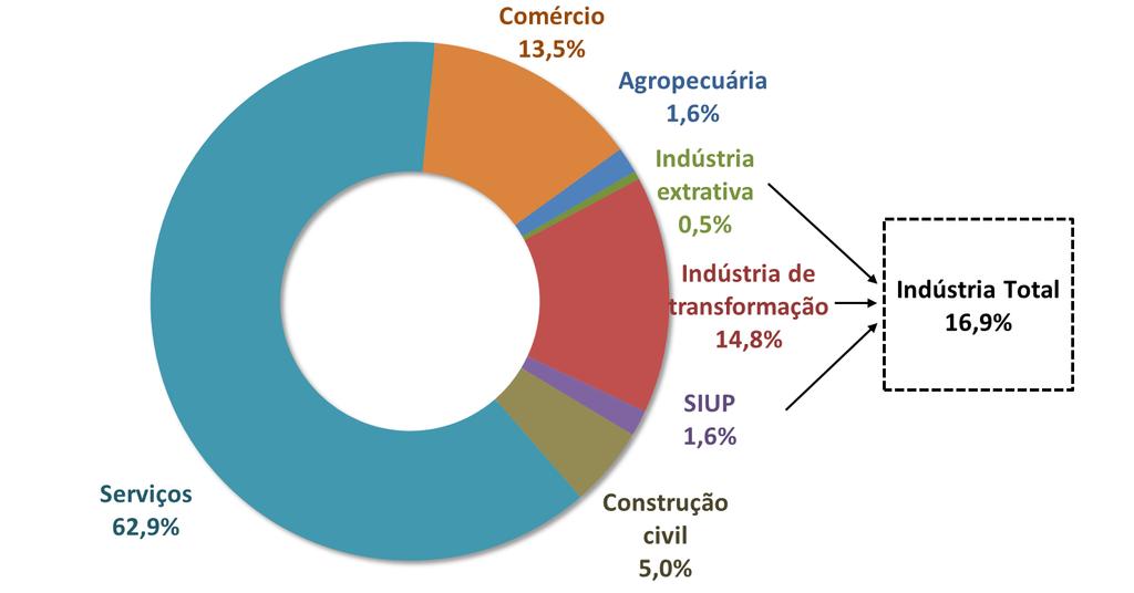 Gráfico 10: PIB por Setor da Economia Paulista em 2015 Fonte: Contas Regionais / IBGE (2015) Segundo as Contas Regionais do IBGE, através dos dados mais recentes, de 2015, o valor adicionado da