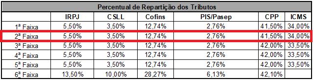 Já sabemos que o faturamento acumulado se encontra na segunda faixa. Logo: IRPJ: 5,18% x 5,50% = 0,28% 50.000,00 x 0,28% = 142,45 CSLL: 5,18% x 3,50% = 0,18% 50.