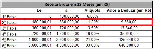 EXEMPLO 2 (Ex. utilizando o Anexo III Serviços) Empresa tem faturamento acumulado nos últimos 12 meses no valor de R$ 280.000,00 e faturamento de R$ 50.000,00 no mês corrente.