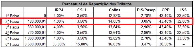 000, 22.000 280.000 = 0,07857 que convertido em porcentagem é: 7,86% aplicando sobre 50.000 resulta em: R$ 3.