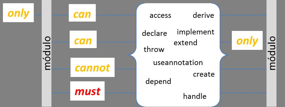 II. DCL DCL é uma linguagem declarativa que tem por objetivo controlar dependências entre módulos de sistemas orientados por objetos [17], [18], [16].