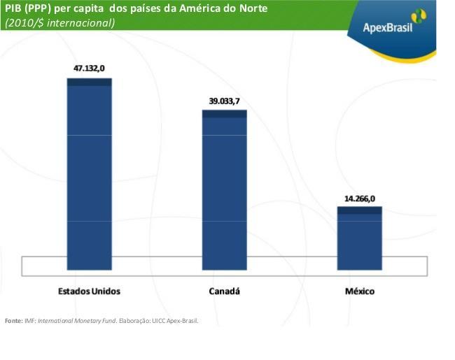 Atividade 6 Interpretação de gráfico 1- Cite 3 características socioeconômicas comuns aos países da América Latina; 2- Explique, com base no gráfico abaixo, por que o PIB per capita não é um índice