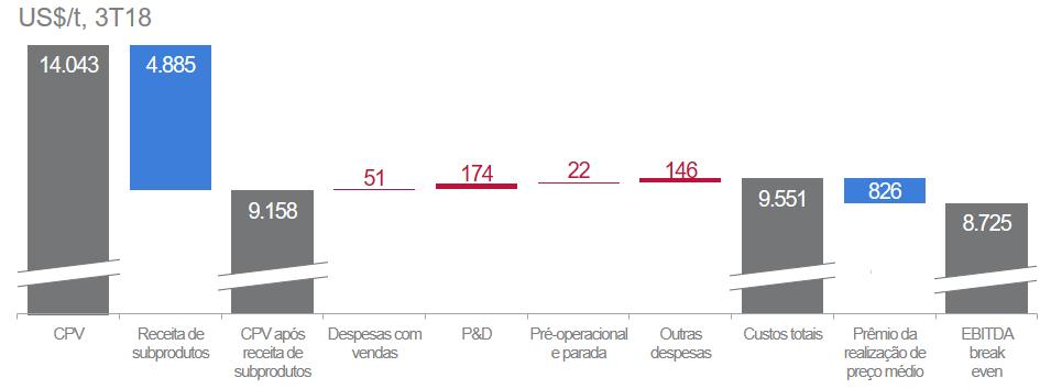 unitário aumentou em decorrência dos menores preços de cobalto, que afetaram os créditos dos subprodutos, assim como devido ao menor envio de minério por parte da mina e limitações na refinaria.