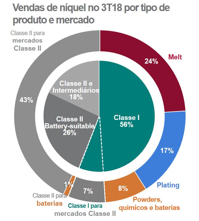 Produtos de níquel Classe I, 32 kt, 56% das vendas de níquel no 3T18 A totalidade da produção do Atlântico